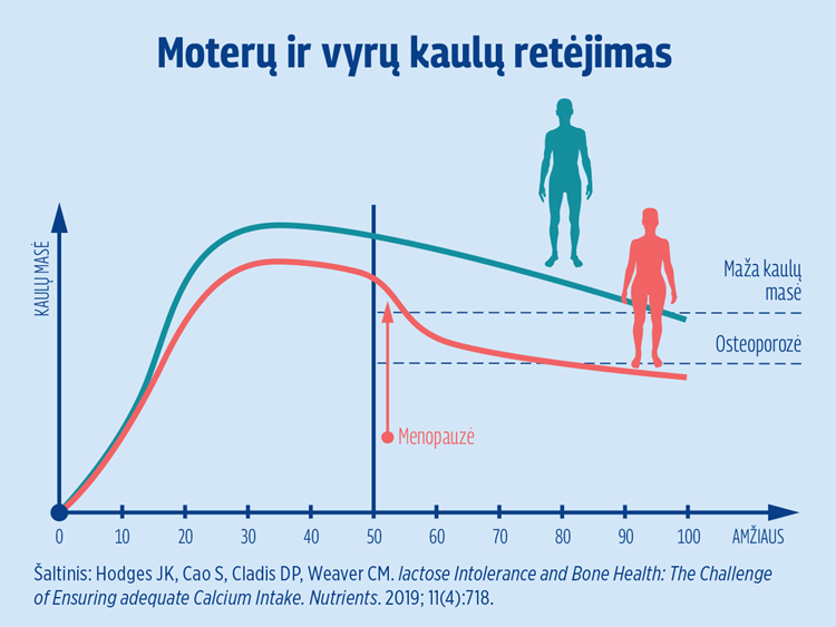 Natural Pharmaceuticals „CalciumControl™“ Diagramoje pateiktas kaulų masės mažėjimo procesas moterims ir vyrams įvairiais gyvenimo etapais. Vertikali ašis žymi kaulų masę, o horizontali – amžių.