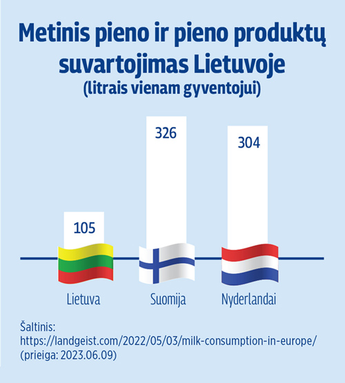 Natural Pharmaceuticals „CalciumControl™“ Paveikslėlyje pateikta stulpelinė diagrama, rodanti metinį pieno ir pieno produktų suvartojimą vienam gyventojui Lietuvoje, Nyderlanduose ir Suomijoje.